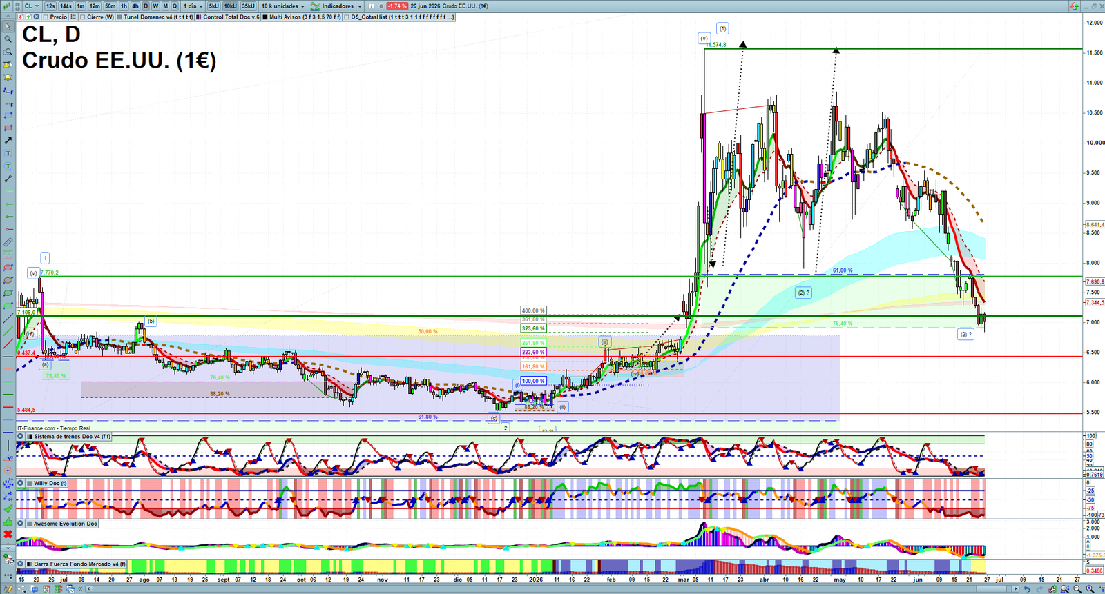Oil daily technical analysis chart showing key levels, price action and possible reaction zones